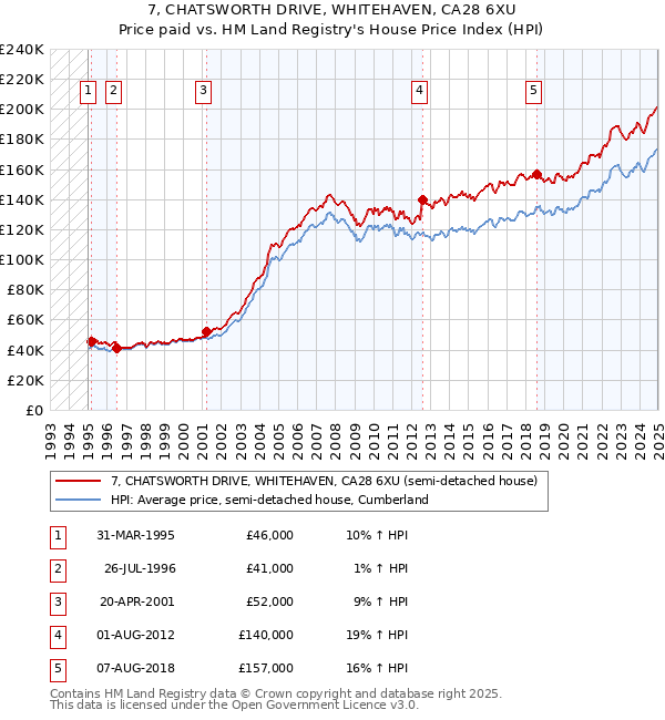 7, CHATSWORTH DRIVE, WHITEHAVEN, CA28 6XU: Price paid vs HM Land Registry's House Price Index