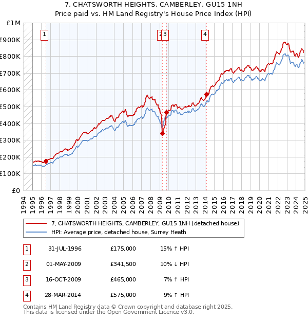 7, CHATSWORTH HEIGHTS, CAMBERLEY, GU15 1NH: Price paid vs HM Land Registry's House Price Index