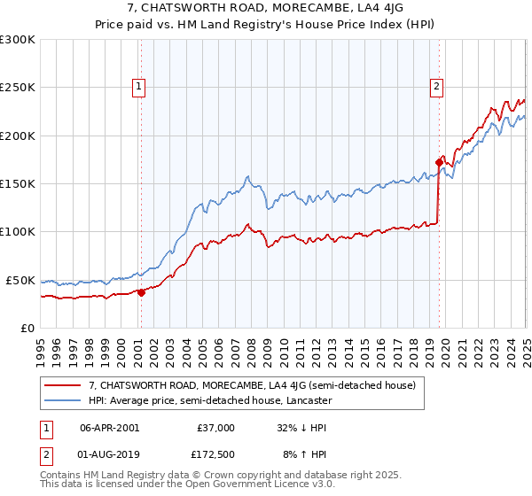 7, CHATSWORTH ROAD, MORECAMBE, LA4 4JG: Price paid vs HM Land Registry's House Price Index