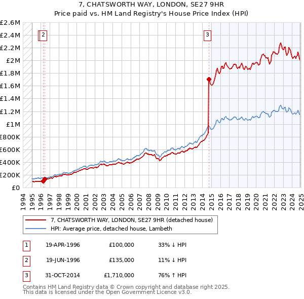 7, CHATSWORTH WAY, LONDON, SE27 9HR: Price paid vs HM Land Registry's House Price Index