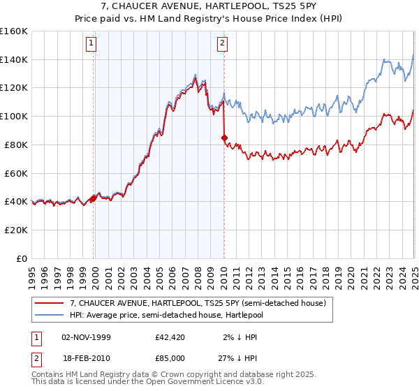 7, CHAUCER AVENUE, HARTLEPOOL, TS25 5PY: Price paid vs HM Land Registry's House Price Index