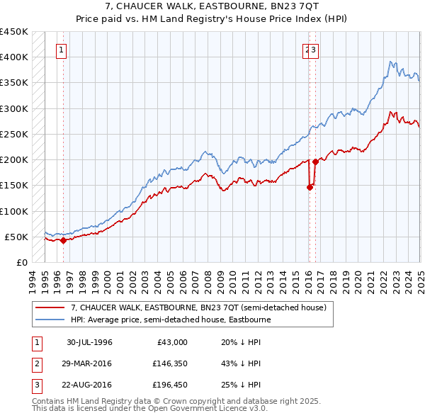 7, CHAUCER WALK, EASTBOURNE, BN23 7QT: Price paid vs HM Land Registry's House Price Index