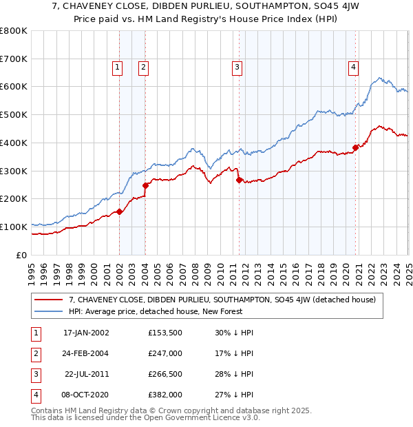 7, CHAVENEY CLOSE, DIBDEN PURLIEU, SOUTHAMPTON, SO45 4JW: Price paid vs HM Land Registry's House Price Index