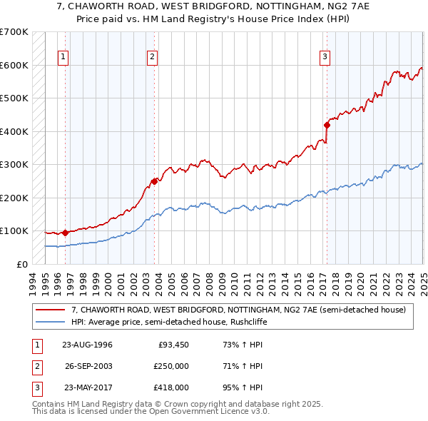 7, CHAWORTH ROAD, WEST BRIDGFORD, NOTTINGHAM, NG2 7AE: Price paid vs HM Land Registry's House Price Index