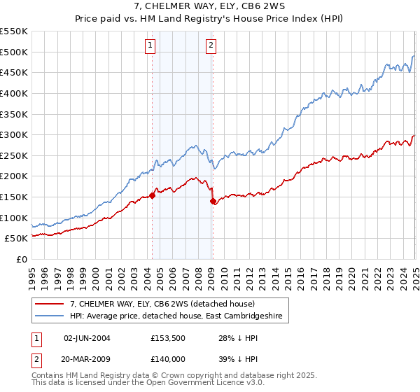7, CHELMER WAY, ELY, CB6 2WS: Price paid vs HM Land Registry's House Price Index