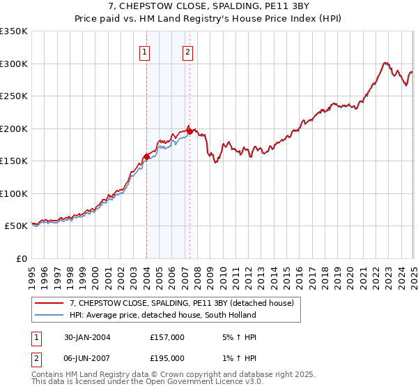 7, CHEPSTOW CLOSE, SPALDING, PE11 3BY: Price paid vs HM Land Registry's House Price Index