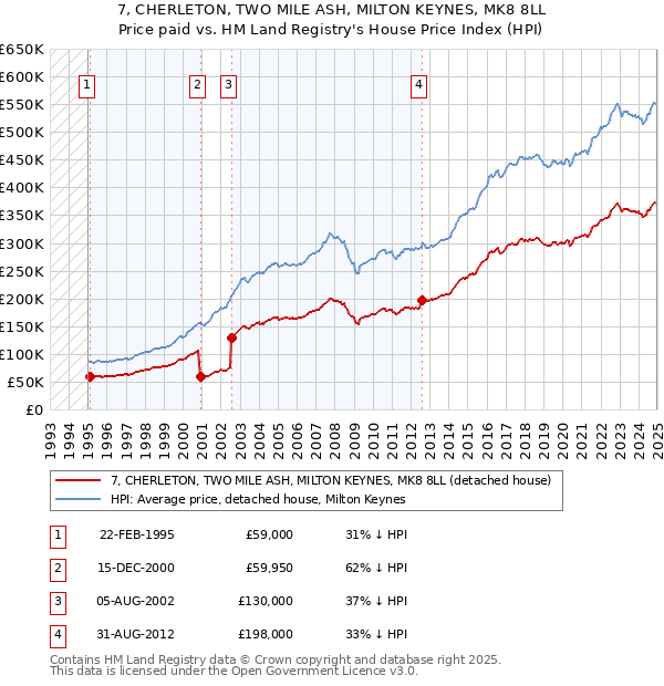 7, CHERLETON, TWO MILE ASH, MILTON KEYNES, MK8 8LL: Price paid vs HM Land Registry's House Price Index