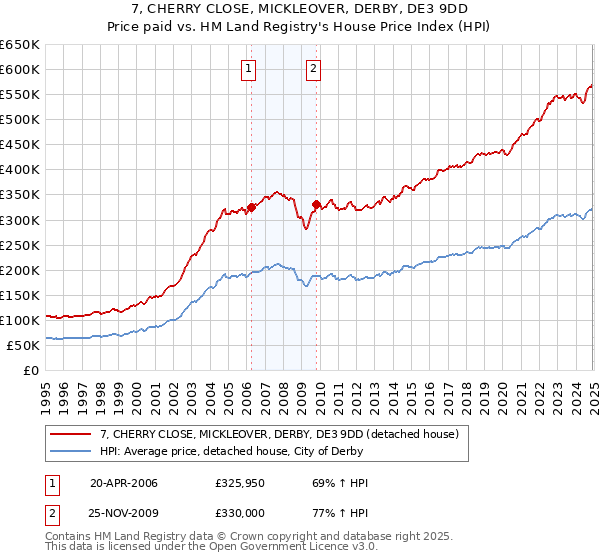 7, CHERRY CLOSE, MICKLEOVER, DERBY, DE3 9DD: Price paid vs HM Land Registry's House Price Index