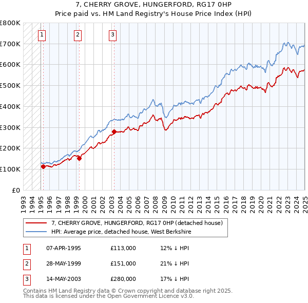 7, CHERRY GROVE, HUNGERFORD, RG17 0HP: Price paid vs HM Land Registry's House Price Index