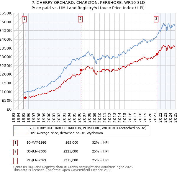 7, CHERRY ORCHARD, CHARLTON, PERSHORE, WR10 3LD: Price paid vs HM Land Registry's House Price Index