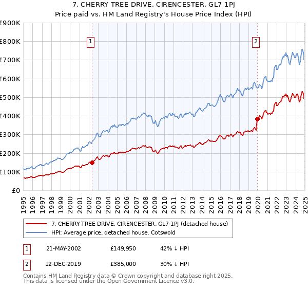 7, CHERRY TREE DRIVE, CIRENCESTER, GL7 1PJ: Price paid vs HM Land Registry's House Price Index