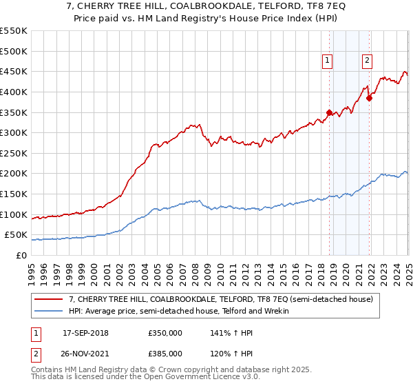 7, CHERRY TREE HILL, COALBROOKDALE, TELFORD, TF8 7EQ: Price paid vs HM Land Registry's House Price Index