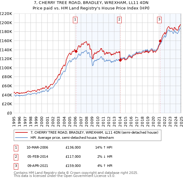 7, CHERRY TREE ROAD, BRADLEY, WREXHAM, LL11 4DN: Price paid vs HM Land Registry's House Price Index