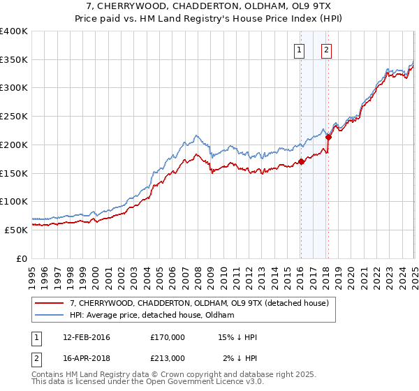 7, CHERRYWOOD, CHADDERTON, OLDHAM, OL9 9TX: Price paid vs HM Land Registry's House Price Index