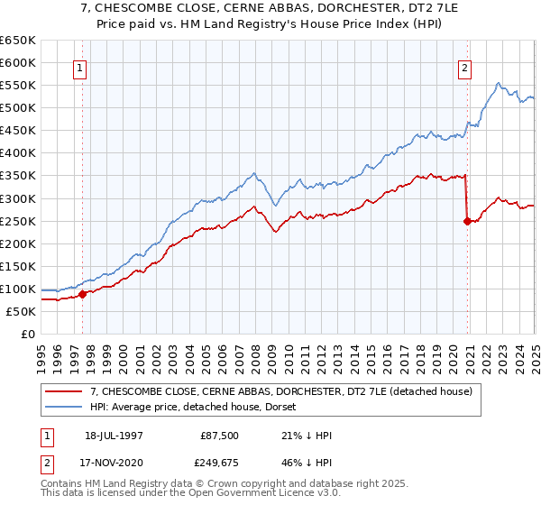 7, CHESCOMBE CLOSE, CERNE ABBAS, DORCHESTER, DT2 7LE: Price paid vs HM Land Registry's House Price Index