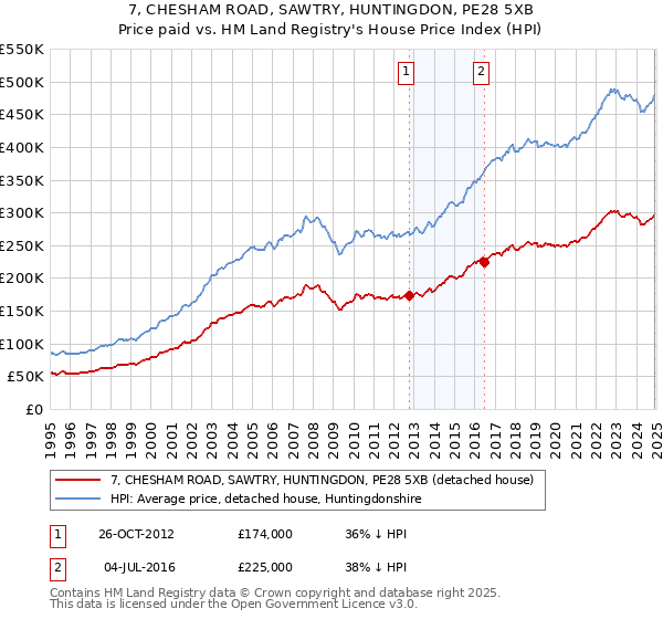 7, CHESHAM ROAD, SAWTRY, HUNTINGDON, PE28 5XB: Price paid vs HM Land Registry's House Price Index