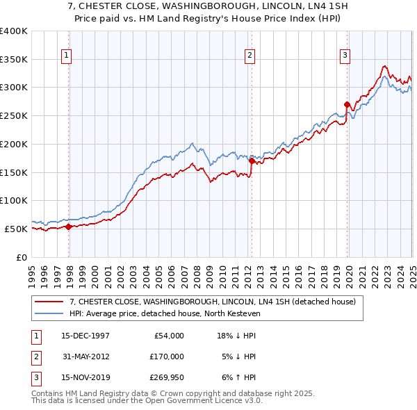 7, CHESTER CLOSE, WASHINGBOROUGH, LINCOLN, LN4 1SH: Price paid vs HM Land Registry's House Price Index