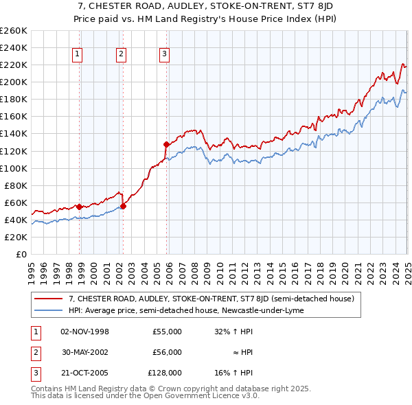 7, CHESTER ROAD, AUDLEY, STOKE-ON-TRENT, ST7 8JD: Price paid vs HM Land Registry's House Price Index