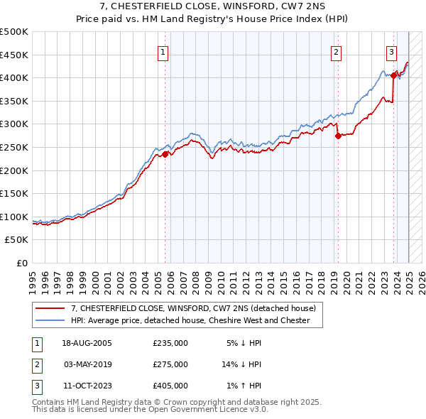 7, CHESTERFIELD CLOSE, WINSFORD, CW7 2NS: Price paid vs HM Land Registry's House Price Index
