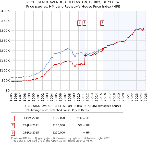 7, CHESTNUT AVENUE, CHELLASTON, DERBY, DE73 6RW: Price paid vs HM Land Registry's House Price Index