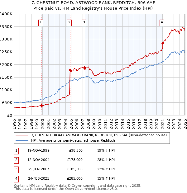 7, CHESTNUT ROAD, ASTWOOD BANK, REDDITCH, B96 6AF: Price paid vs HM Land Registry's House Price Index