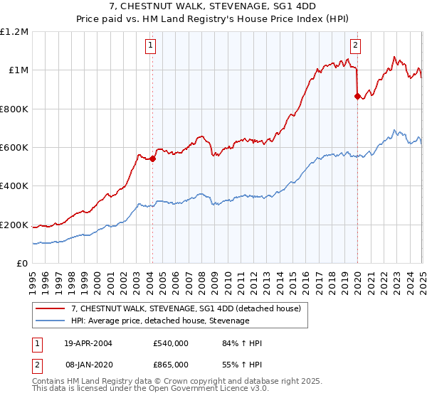 7, CHESTNUT WALK, STEVENAGE, SG1 4DD: Price paid vs HM Land Registry's House Price Index