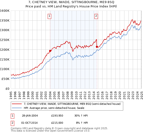 7, CHETNEY VIEW, IWADE, SITTINGBOURNE, ME9 8SQ: Price paid vs HM Land Registry's House Price Index