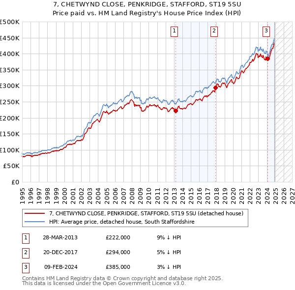 7, CHETWYND CLOSE, PENKRIDGE, STAFFORD, ST19 5SU: Price paid vs HM Land Registry's House Price Index