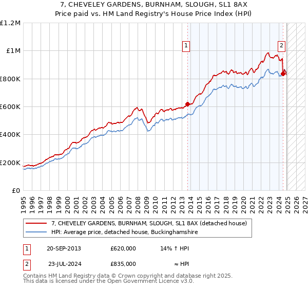 7, CHEVELEY GARDENS, BURNHAM, SLOUGH, SL1 8AX: Price paid vs HM Land Registry's House Price Index
