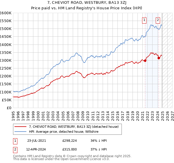 7, CHEVIOT ROAD, WESTBURY, BA13 3ZJ: Price paid vs HM Land Registry's House Price Index