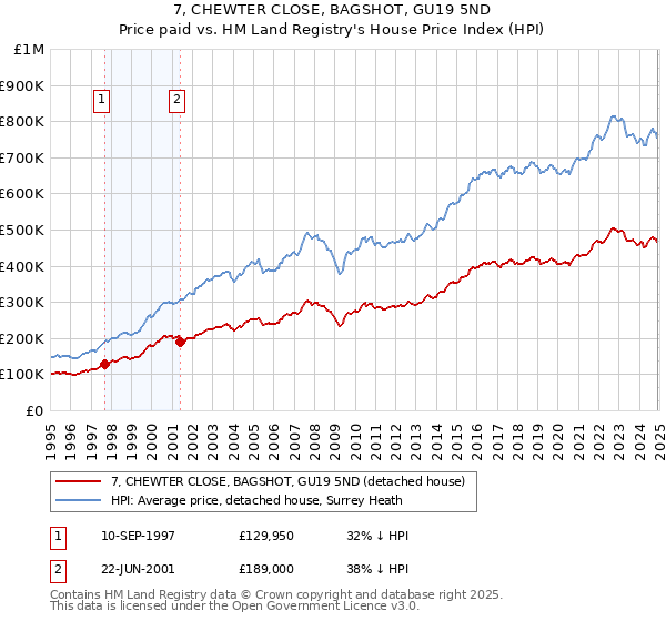 7, CHEWTER CLOSE, BAGSHOT, GU19 5ND: Price paid vs HM Land Registry's House Price Index