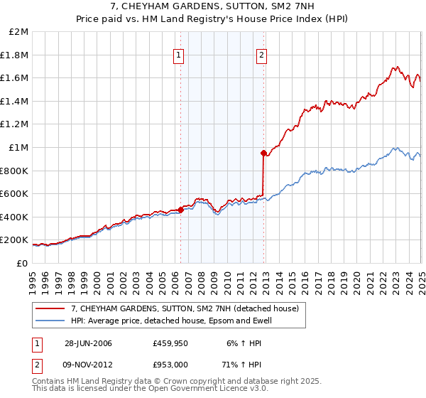 7, CHEYHAM GARDENS, SUTTON, SM2 7NH: Price paid vs HM Land Registry's House Price Index