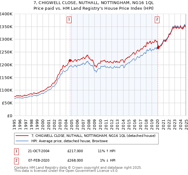 7, CHIGWELL CLOSE, NUTHALL, NOTTINGHAM, NG16 1QL: Price paid vs HM Land Registry's House Price Index