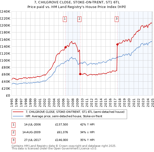 7, CHILGROVE CLOSE, STOKE-ON-TRENT, ST1 6TL: Price paid vs HM Land Registry's House Price Index