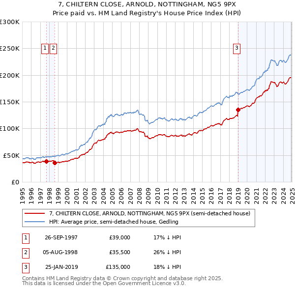 7, CHILTERN CLOSE, ARNOLD, NOTTINGHAM, NG5 9PX: Price paid vs HM Land Registry's House Price Index