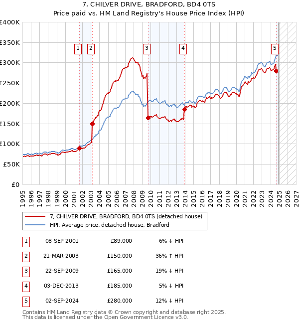 7, CHILVER DRIVE, BRADFORD, BD4 0TS: Price paid vs HM Land Registry's House Price Index