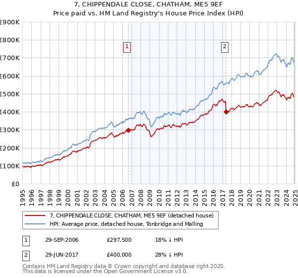 7, CHIPPENDALE CLOSE, CHATHAM, ME5 9EF: Price paid vs HM Land Registry's House Price Index