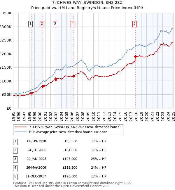 7, CHIVES WAY, SWINDON, SN2 2SZ: Price paid vs HM Land Registry's House Price Index