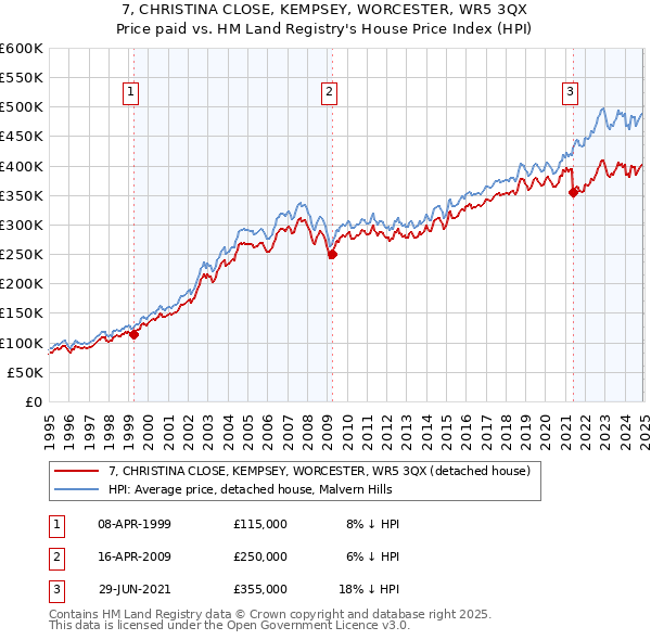 7, CHRISTINA CLOSE, KEMPSEY, WORCESTER, WR5 3QX: Price paid vs HM Land Registry's House Price Index