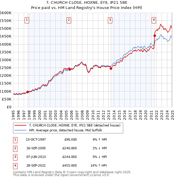 7, CHURCH CLOSE, HOXNE, EYE, IP21 5BE: Price paid vs HM Land Registry's House Price Index