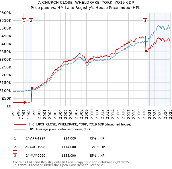 7, CHURCH CLOSE, WHELDRAKE, YORK, YO19 6DP: Price paid vs HM Land Registry's House Price Index