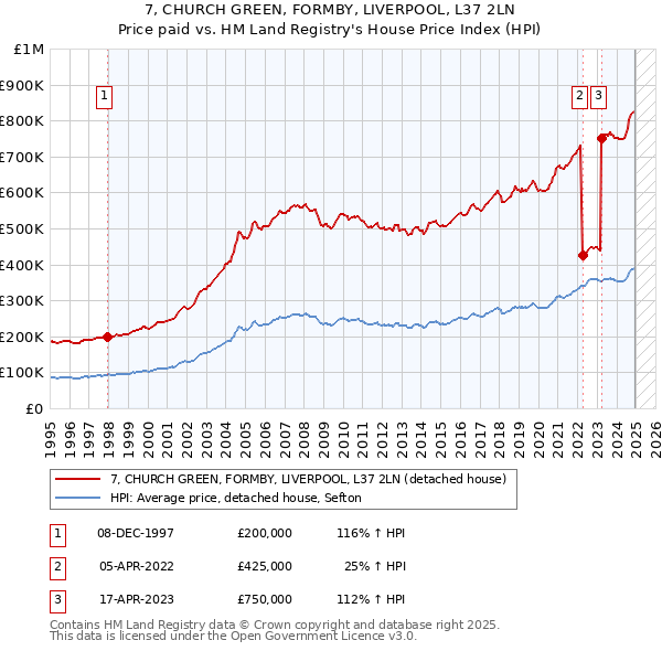 7, CHURCH GREEN, FORMBY, LIVERPOOL, L37 2LN: Price paid vs HM Land Registry's House Price Index