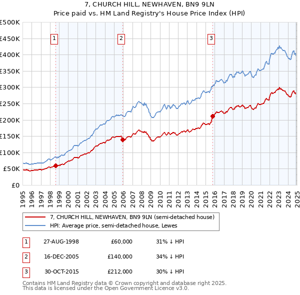 7, CHURCH HILL, NEWHAVEN, BN9 9LN: Price paid vs HM Land Registry's House Price Index