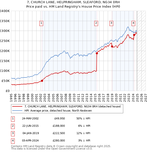 7, CHURCH LANE, HELPRINGHAM, SLEAFORD, NG34 0RH: Price paid vs HM Land Registry's House Price Index