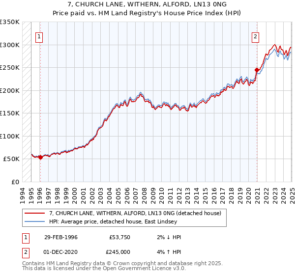 7, CHURCH LANE, WITHERN, ALFORD, LN13 0NG: Price paid vs HM Land Registry's House Price Index