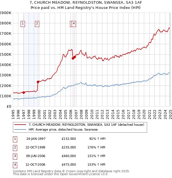 7, CHURCH MEADOW, REYNOLDSTON, SWANSEA, SA3 1AF: Price paid vs HM Land Registry's House Price Index