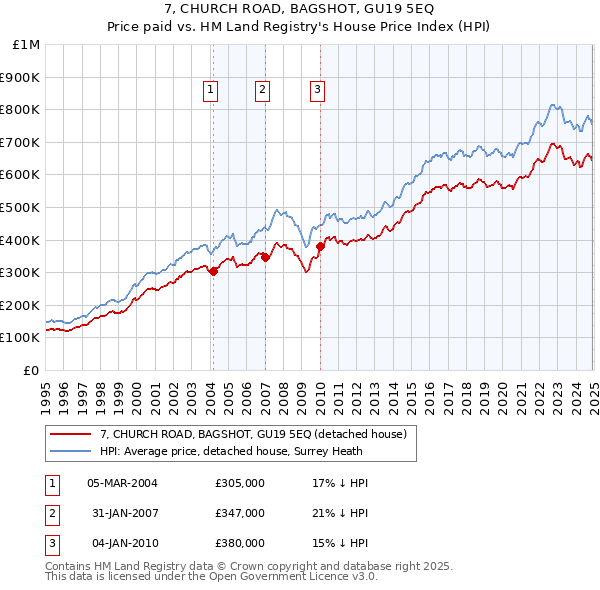 7, CHURCH ROAD, BAGSHOT, GU19 5EQ: Price paid vs HM Land Registry's House Price Index