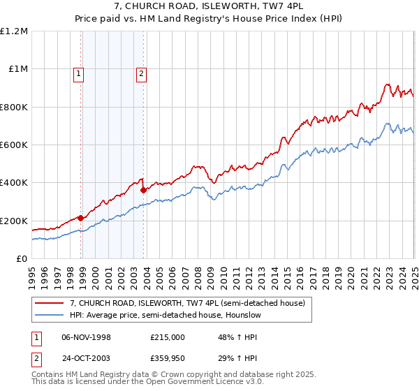 7, CHURCH ROAD, ISLEWORTH, TW7 4PL: Price paid vs HM Land Registry's House Price Index