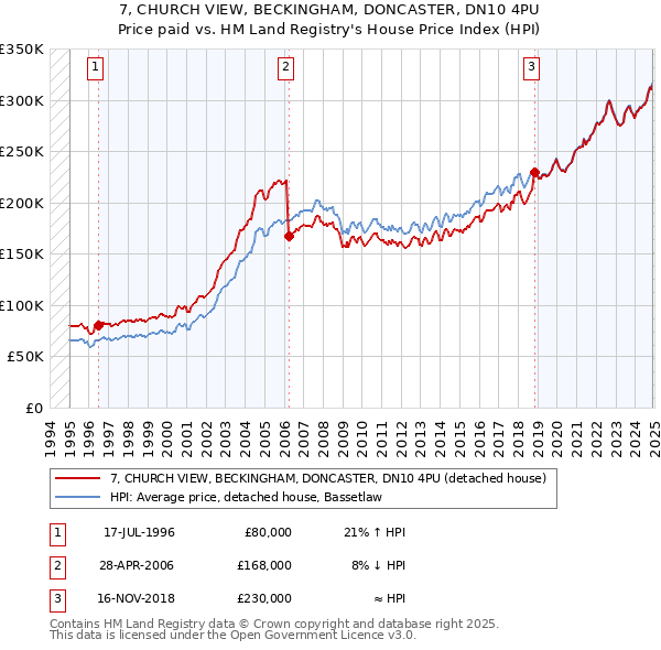 7, CHURCH VIEW, BECKINGHAM, DONCASTER, DN10 4PU: Price paid vs HM Land Registry's House Price Index