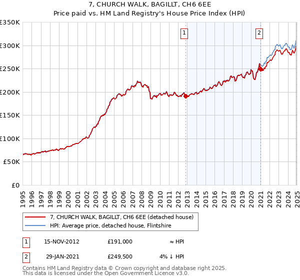 7, CHURCH WALK, BAGILLT, CH6 6EE: Price paid vs HM Land Registry's House Price Index